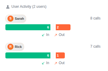 User Activity section showing per-user inbound and outbound call counts with bidirectional bar chart