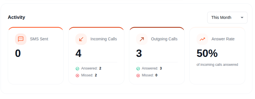 Activity stats showing SMS sent, incoming calls, outgoing calls, and answer rate
